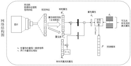 一种基于置信度分布外检测的广义零样本学习分类方法与流程