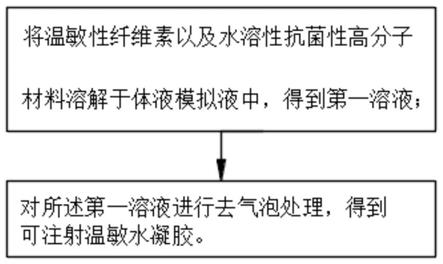 可注射温敏水凝胶及其制备方法与流程