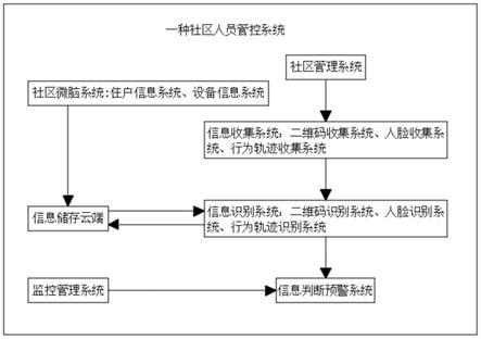 一种社区人员管控系统的制作方法