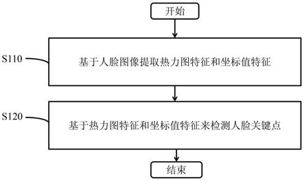 人脸关键点检测方法和人脸关键点检测装置与流程