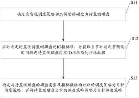 一种动态调整磁盘调度策略的方法、装置及设备与流程