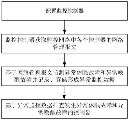 一种整车网络异常休眠唤醒监控方法、装置及存储介质与流程