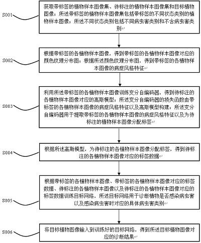 一种基于人工智能的植物病虫害诊断方法及系统与流程