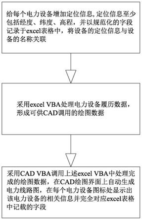 基于铁路电力设备履历的电力线路图纸自动绘制方法与流程