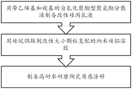 高耐水耐磨陶瓷质感涂料、制备方法及电子外观结构件与流程