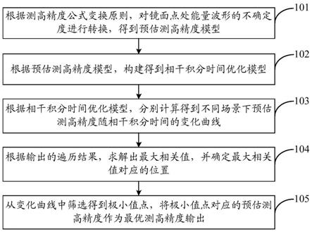 基于相干积分时间优化模型提高海面测高精度的方法与流程