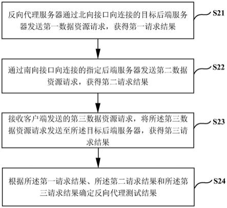 一种反向代理测试方法、装置、电子设备及存储介质与流程