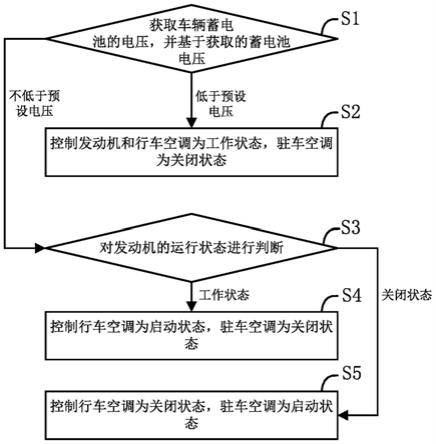 商用车行车空调和驻车空调间自动切换控制方法及系统与流程