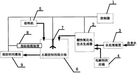 一种酸性氧化电位水的水凝胶制剂及其制备系统的制作方法