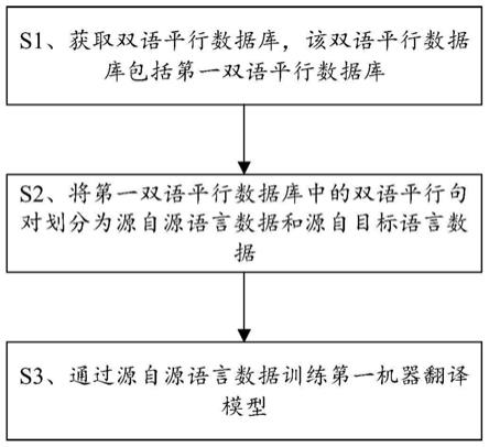 机器翻译模型的训练方法、语言翻译方法及设备