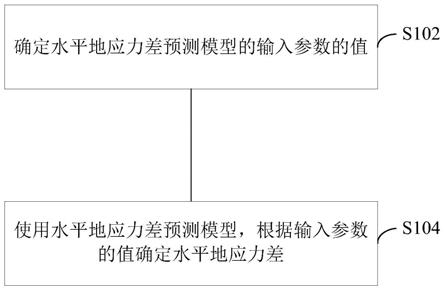 一种预测水平地应力差的方法、装置及存储介质