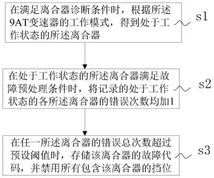 9AT变速器的离合器故障诊断方法、系统和车辆与流程