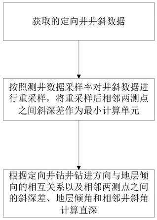 一种定向井测井资料的校正方法与流程