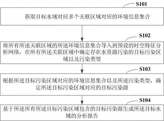 一种水域分析报告的生成方法及电子设备与流程