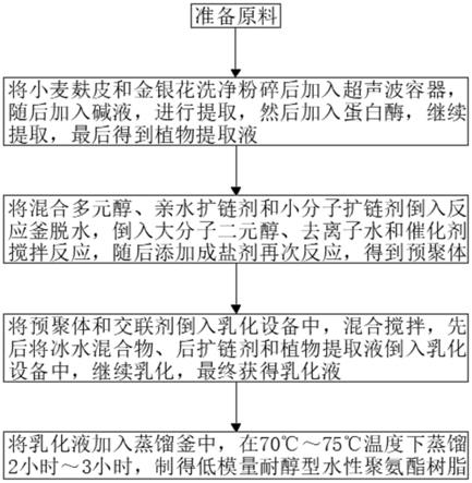 医用乳胶手套用低模量耐醇型水性聚氨酯树脂的制备方法与流程