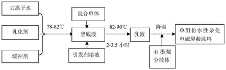 一种单组份水性杂化电磁屏蔽涂料的制备方法