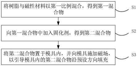 树脂填充方法及装置与流程