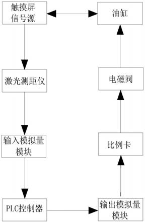 一种阳极炭块测高装置控制系统的制作方法