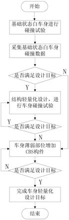 复合材料增强整车主要传递路径承力构件耐撞性分析方法与流程