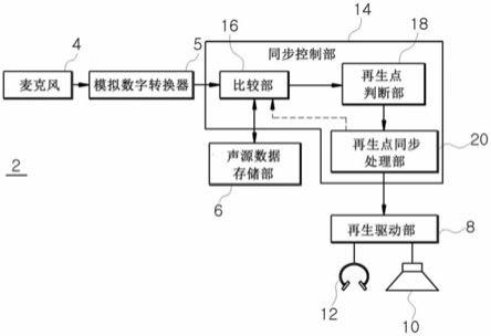 数据组再生装置及其系统和方法与流程