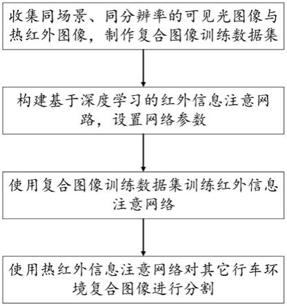 一种基于热红外注意力机制神经网络的行车场景分割方法