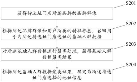 一种门店选址的方法、装置与流程