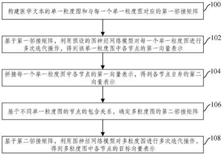 医学文本的向量表示生成方法和装置