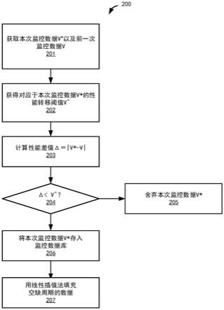 一种处理系统性能监控数据的方法和系统与流程