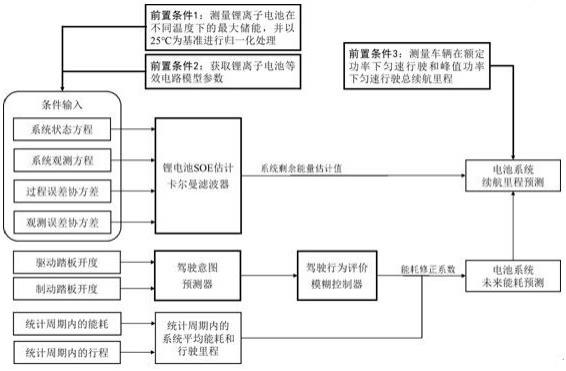 一种纯电动汽车的续航里程估计方法与流程