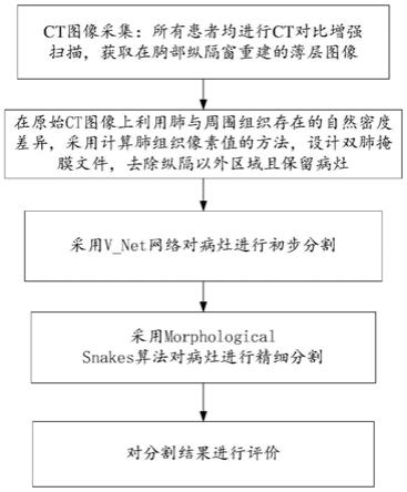 基于CT影像对胸部前纵隔病灶自动分割的方法与流程