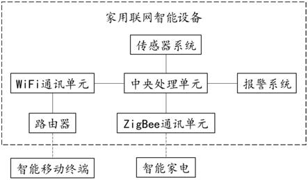 一种家用联网智能设备的制作方法