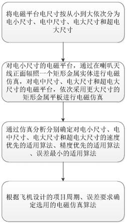 一种多算法结合的电磁仿真方法与流程