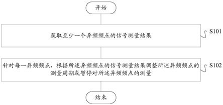 异频测量放松方法及装置、存储介质、终端与流程