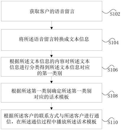 一种留言语义分析下的自动回复方法和装置与流程