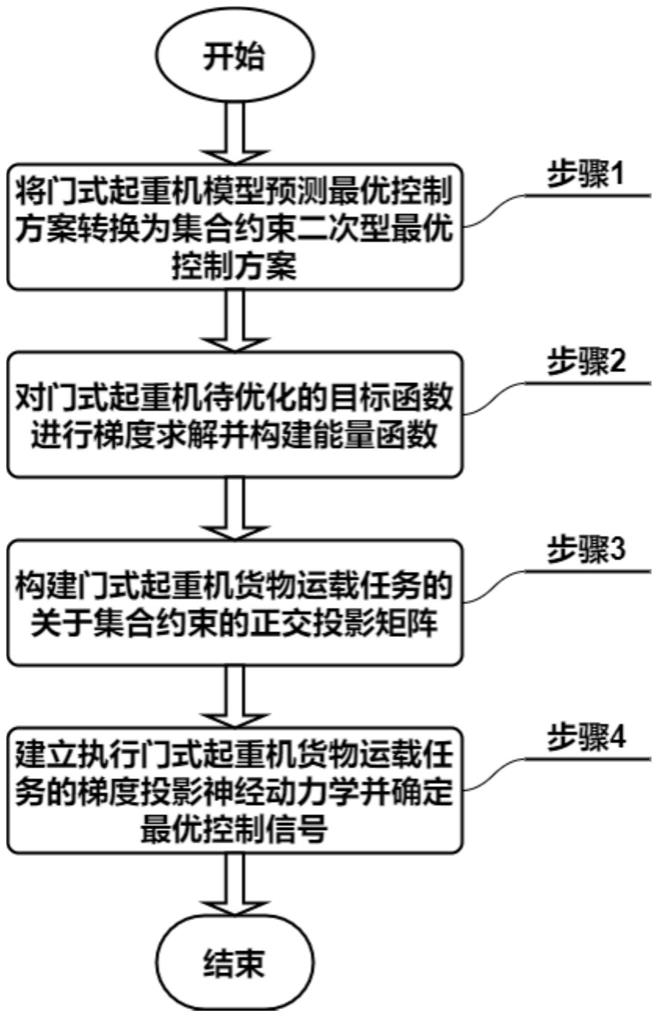 一种基于梯度投影神经动力学的门式起重机模型预测最优控制方法