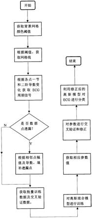 一种基于高斯混合模型的心电信号识别算法的制作方法