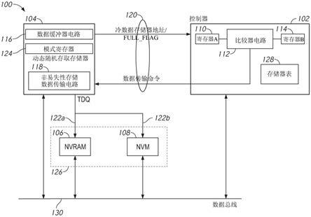 用于存储器装置中的数据管理的设备和方法与流程