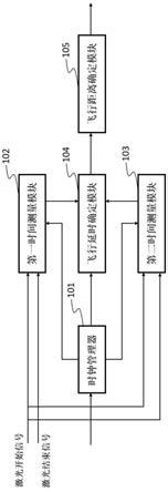 一种激光雷达及基于FPGA实现的信号处理装置、方法与流程