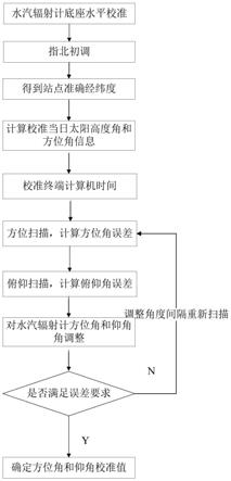 一种水汽辐射计方位仰角自动校准方法与流程