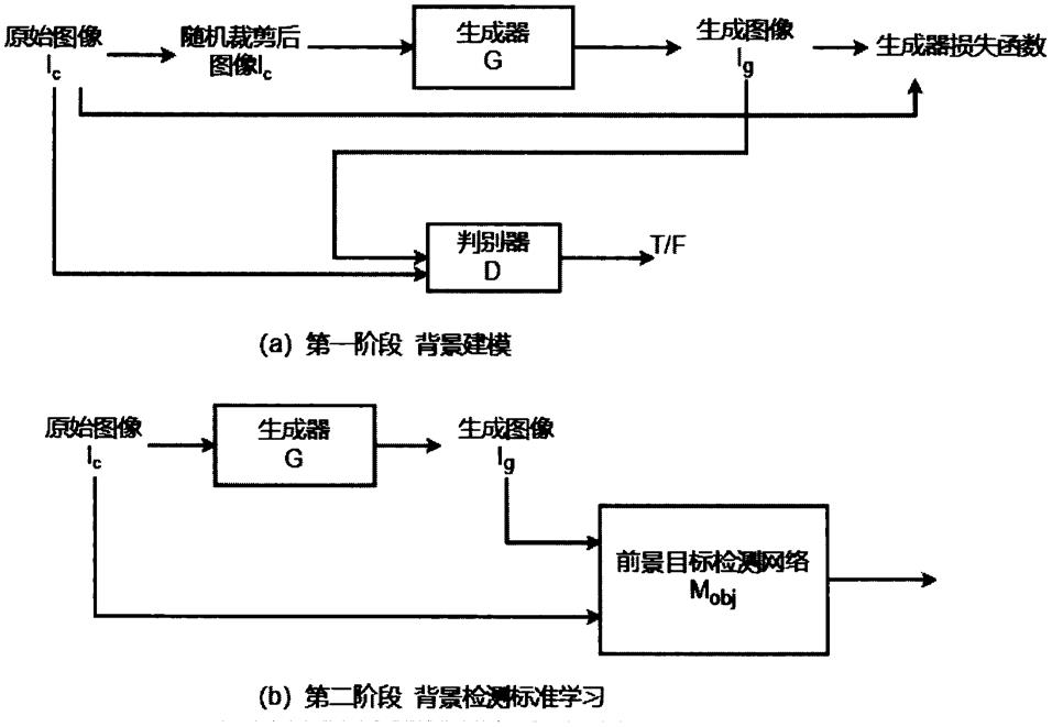 一种基于自监督生成对抗学习背景建模的目标检测方法与流程