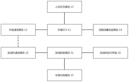 一种车辆及车辆燃油加注控制系统和方法与流程