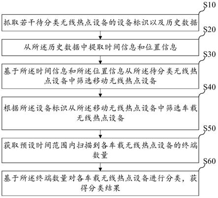 无线热点设备分类方法、装置、设备及存储介质与流程