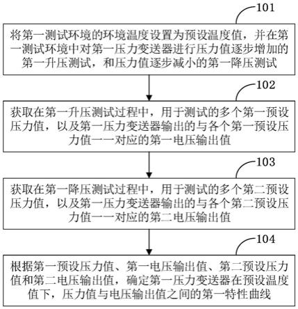 一种特性曲线的获取方法、装置、终端和介质与流程