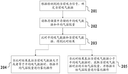 一种雾化控制方法及装置与流程