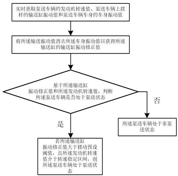 一种混凝土泵送车辆的泵送状态检测方法和装置与流程