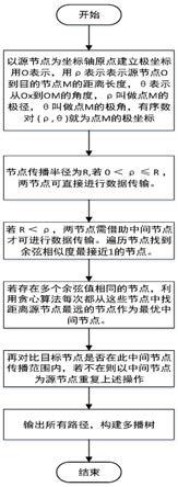 一种基于位置感知的层簇式无线数据中心网络路由方法