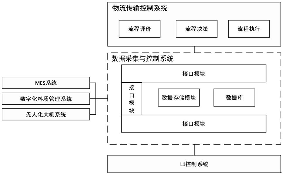 钢铁企业皮带流程数据采集与控制系统的制作方法