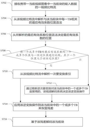 用适应性次要变换信令编解码视频数据的方法以及装置与流程