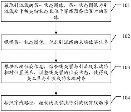 带电作业机器人引流线穿线控制方法、装置及机器人终端与流程