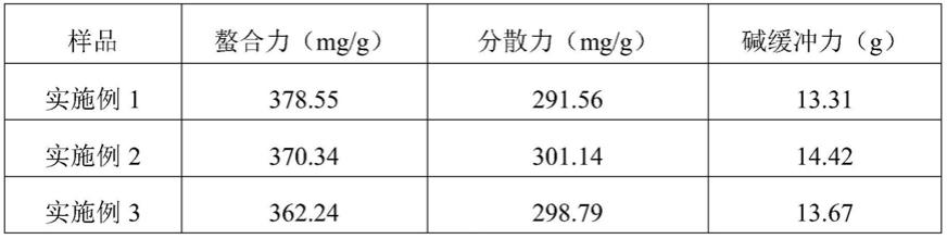 超支化聚合物及其制备方法、应用、洗涤产品与流程